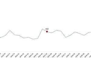Tarım eserleri üretici fiyat endeksi (Tarım-ÜFE) yıllık yüzde 18,81 arttı, aylık yüzde 2,31 arttı